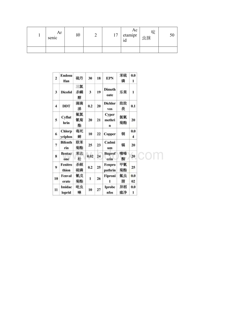 茶叶农残重金属标准对照.docx_第2页