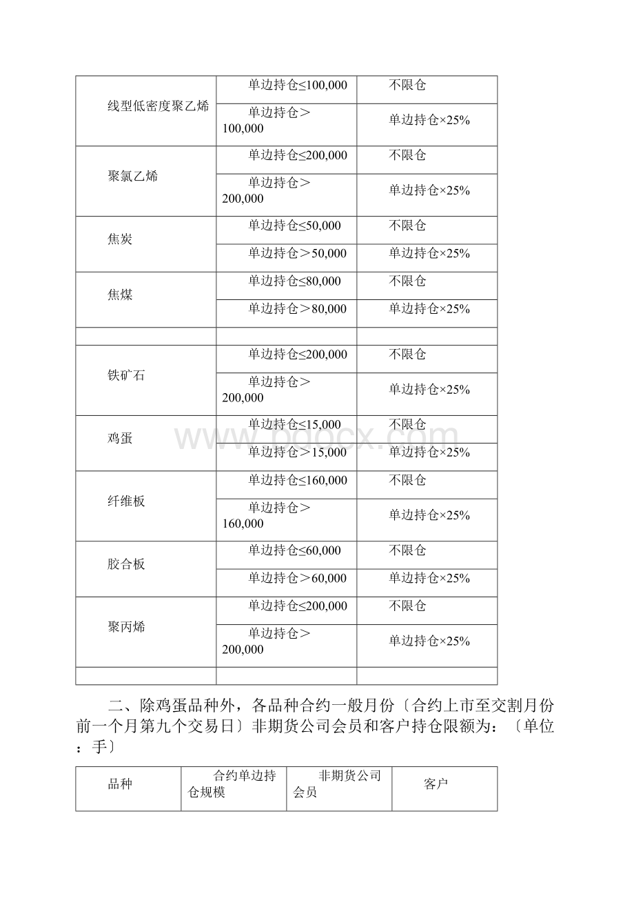 国内四家期货交易所限仓制度及单笔下单量DOC.docx_第2页