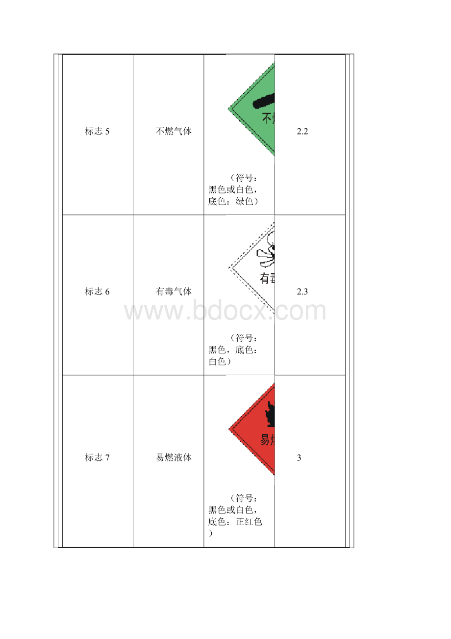 危险货物包装标志GB19090.docx_第3页