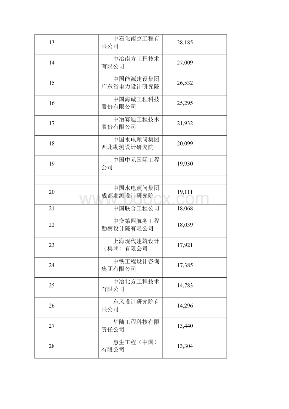 工程总承包及项目管理收入百强排名资料.docx_第2页