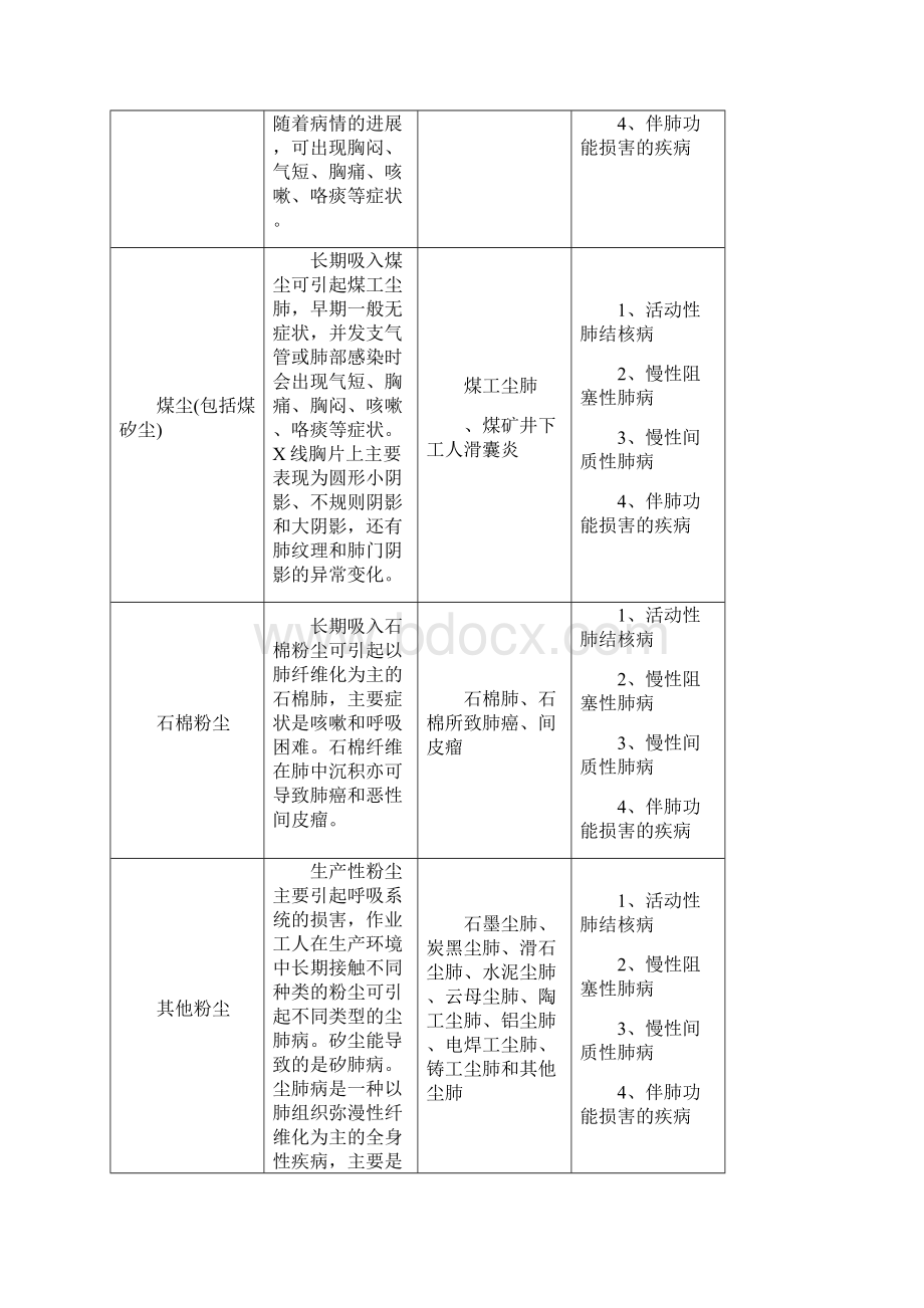 职业危害相应职业禁忌症之欧阳化创编.docx_第2页