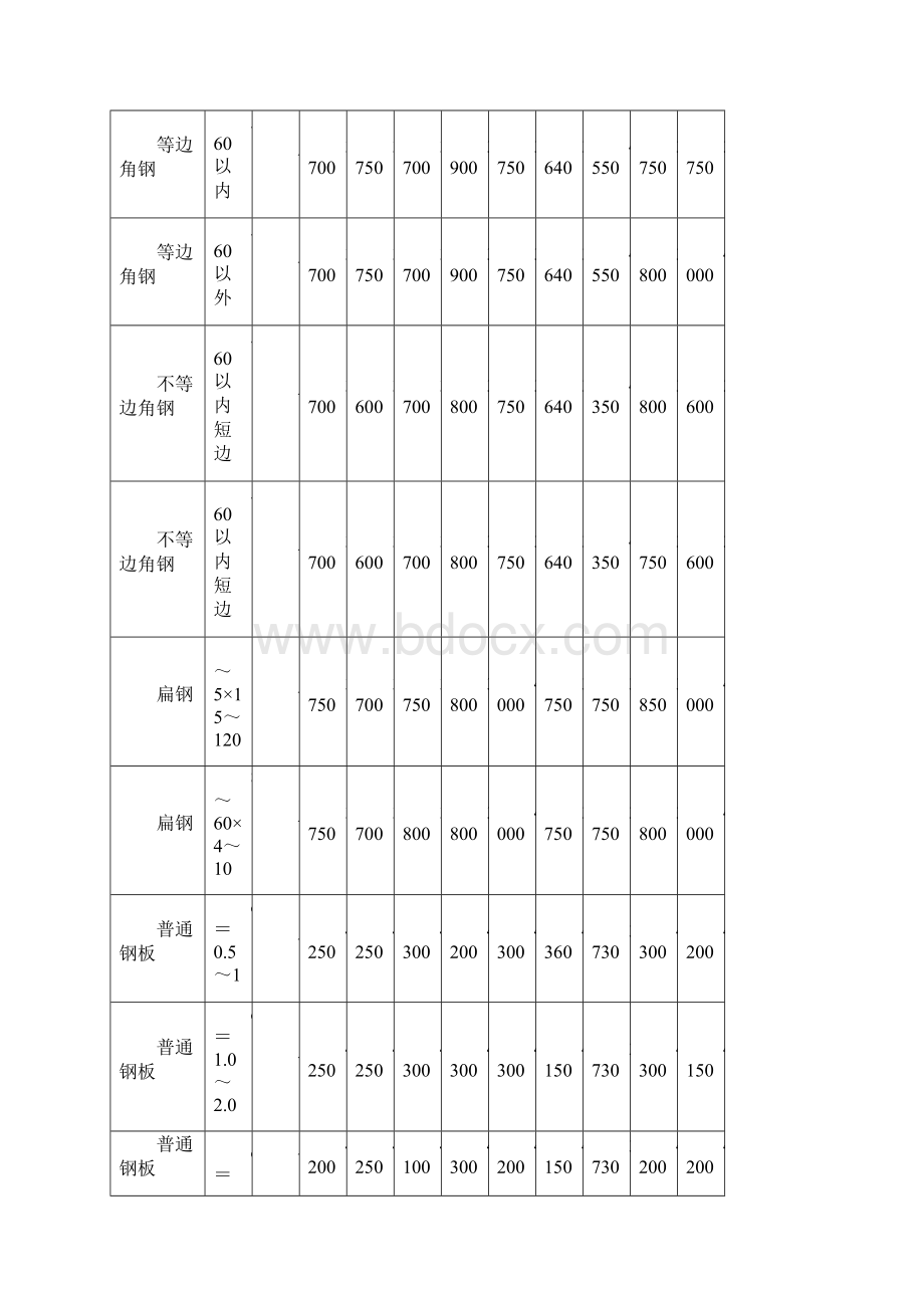 廊坊市区及各县9价格表.docx_第3页