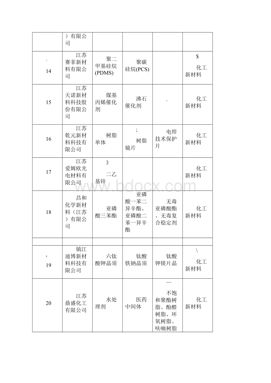 镇江新区化工新材料产业园调研情况.docx_第3页