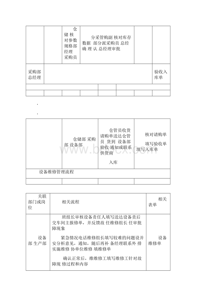 设备管理流程76706.docx_第3页