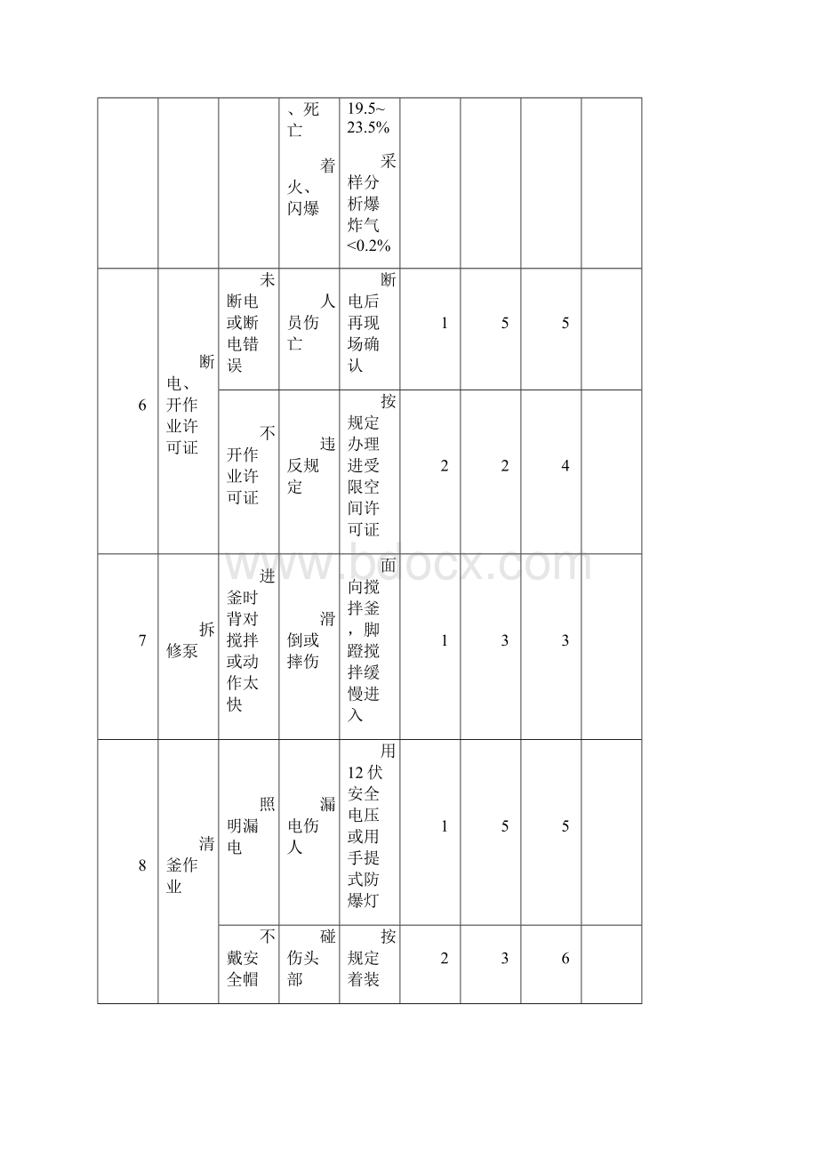 工作危害分析JHA范例.docx_第2页