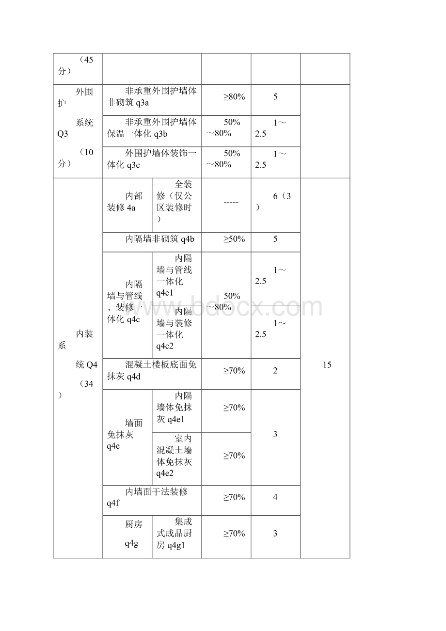 四川省装配式建筑装配率计算细则发布.docx_第3页