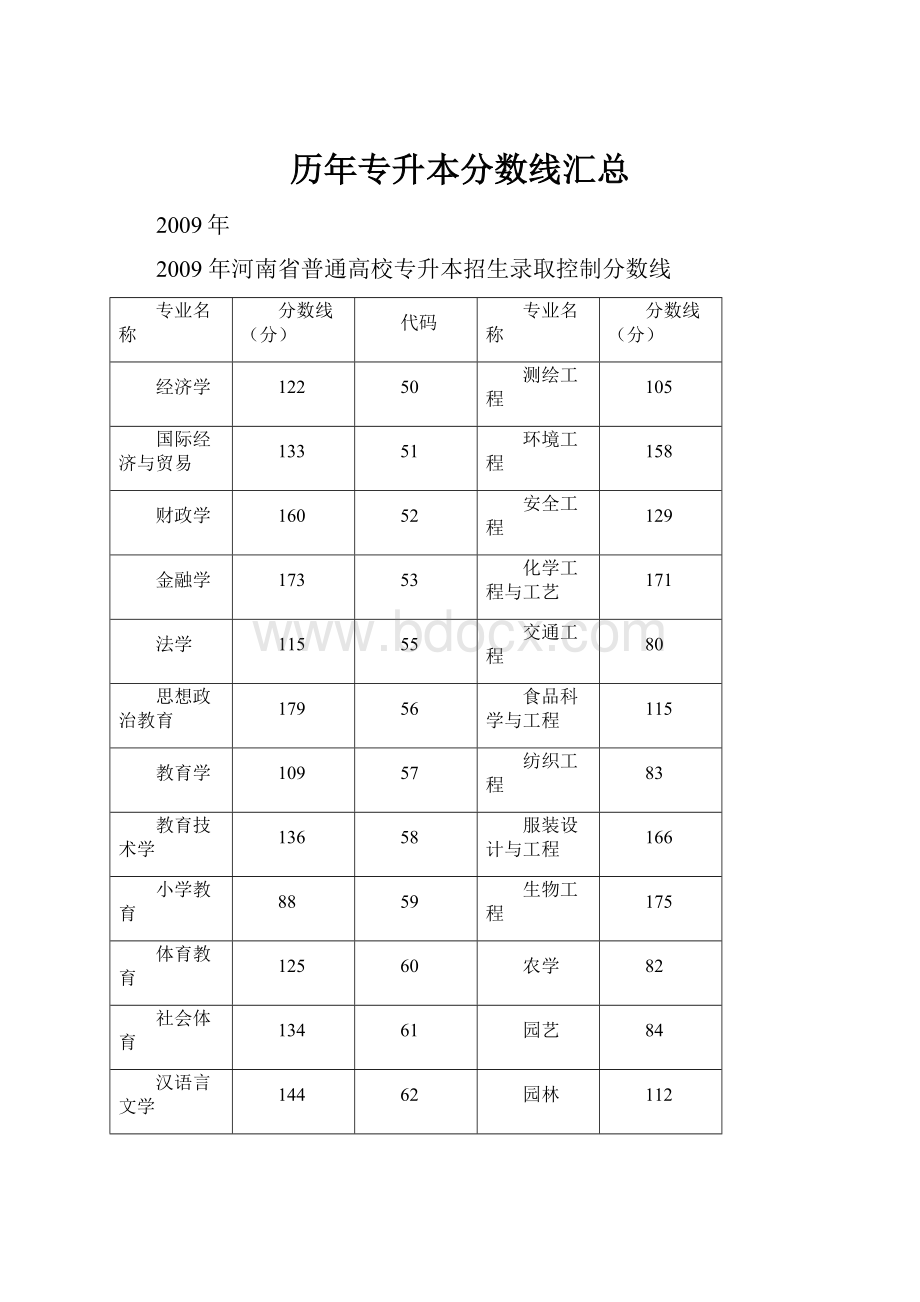 历年专升本分数线汇总.docx_第1页