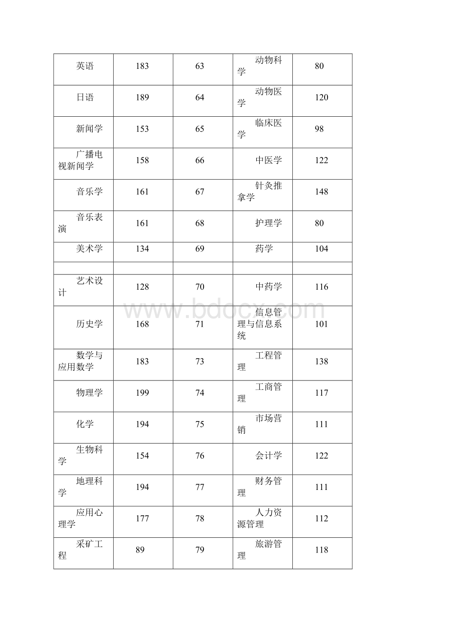 历年专升本分数线汇总.docx_第2页