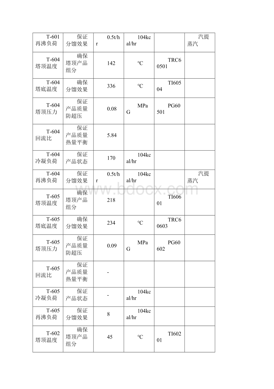 06加氢作业区裂化分馏岗位技术操作规程.docx_第3页