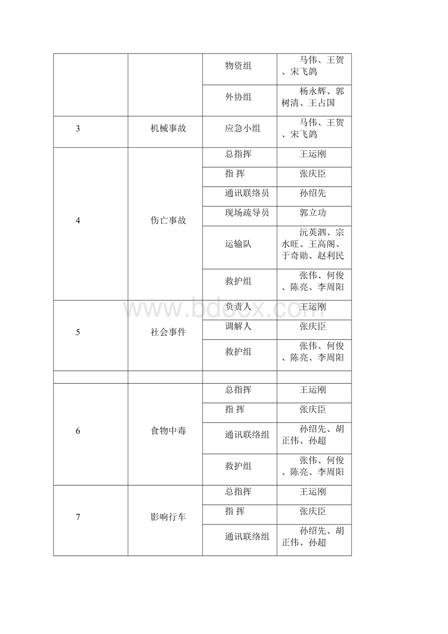 国庆期间项目部突发事件应急预案.docx_第3页