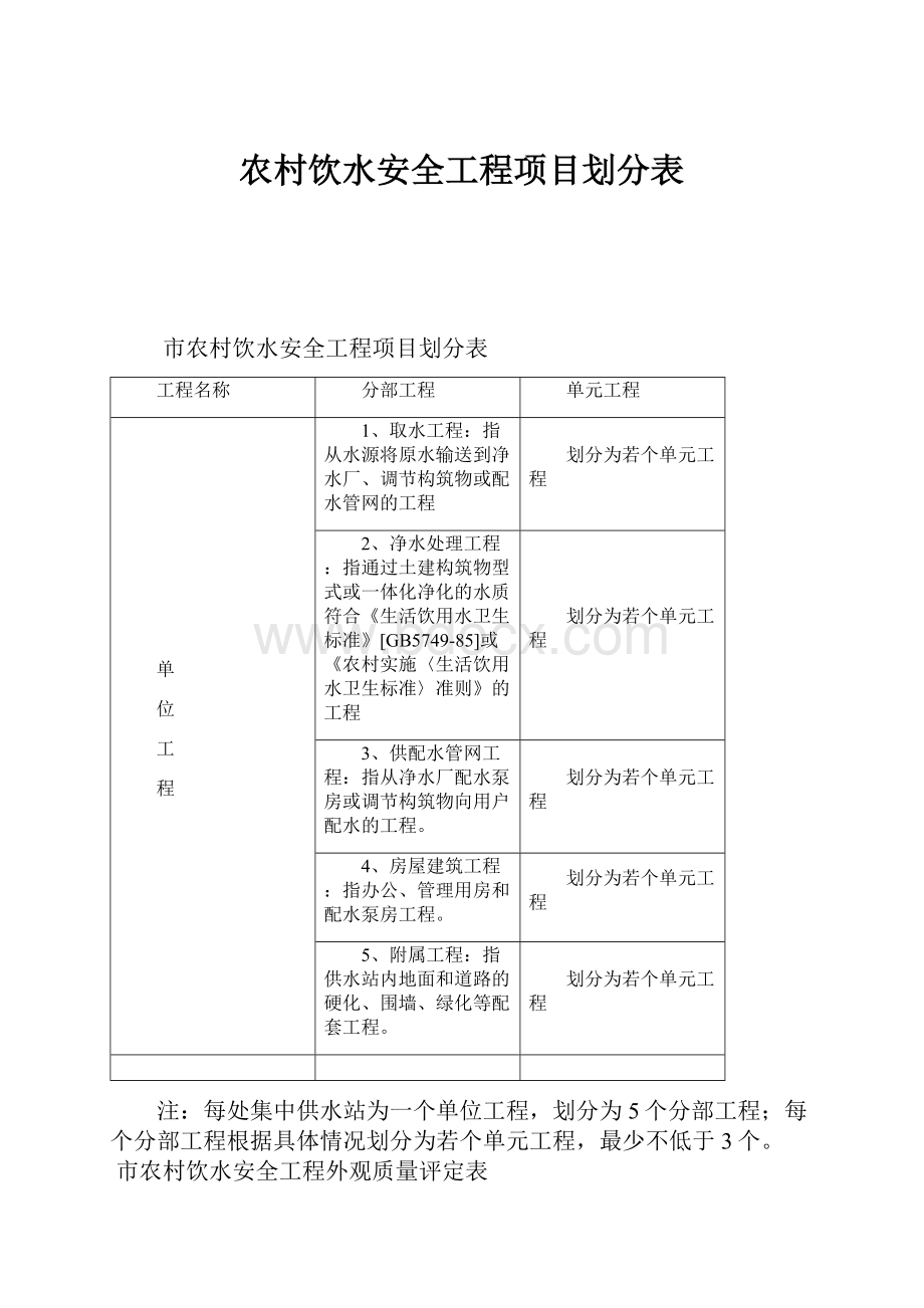 农村饮水安全工程项目划分表.docx_第1页