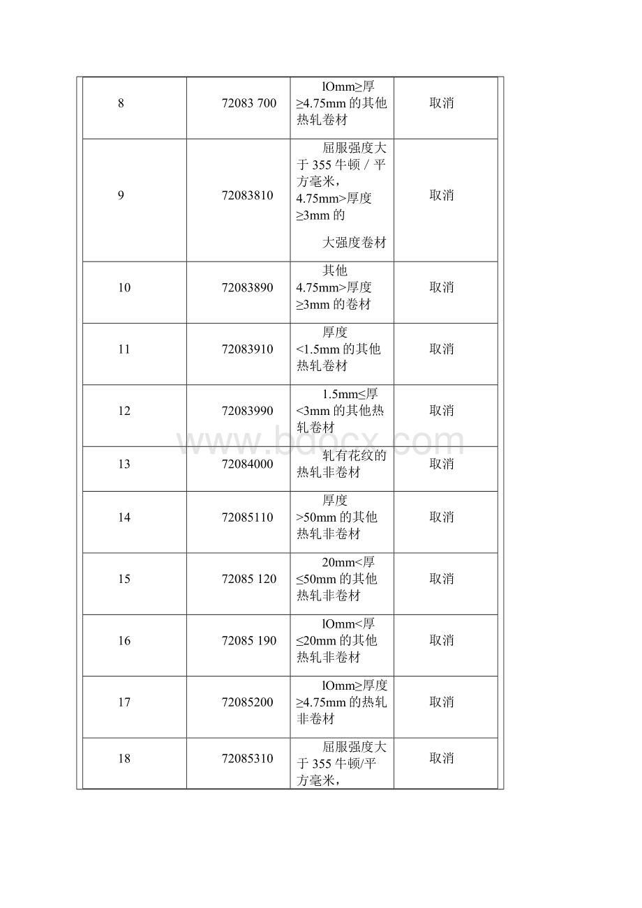 税务钢材出口退税率适用表绍兴市绍兴县商务之窗 精品.docx_第2页