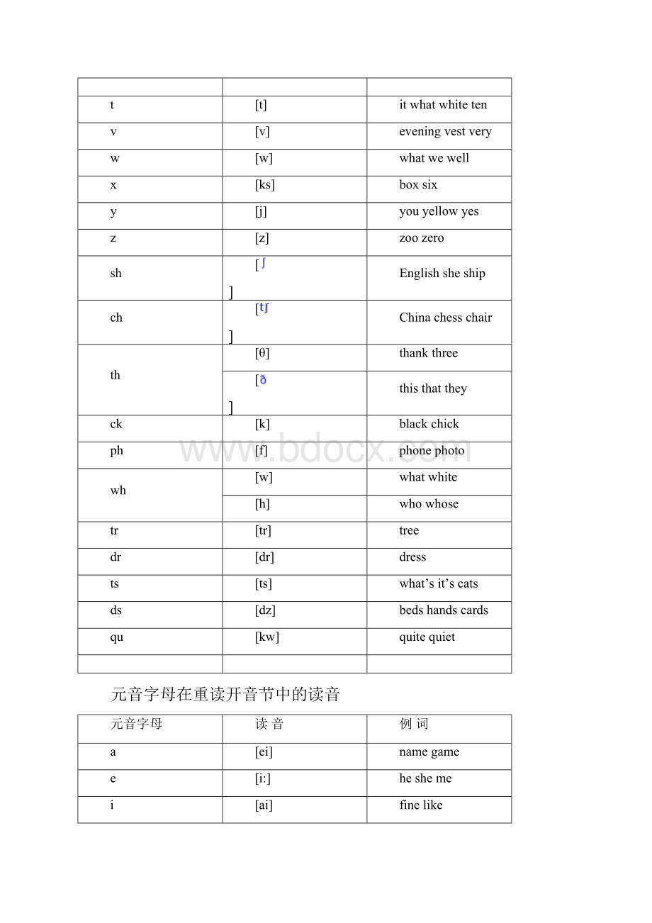 英语发音规则表重点看教学内容.docx_第2页