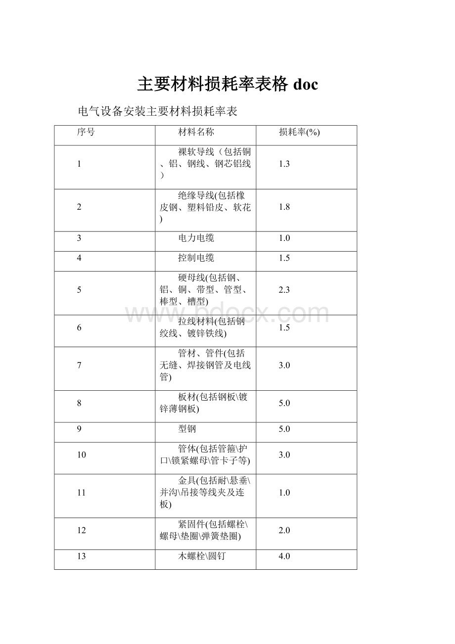 主要材料损耗率表格doc.docx