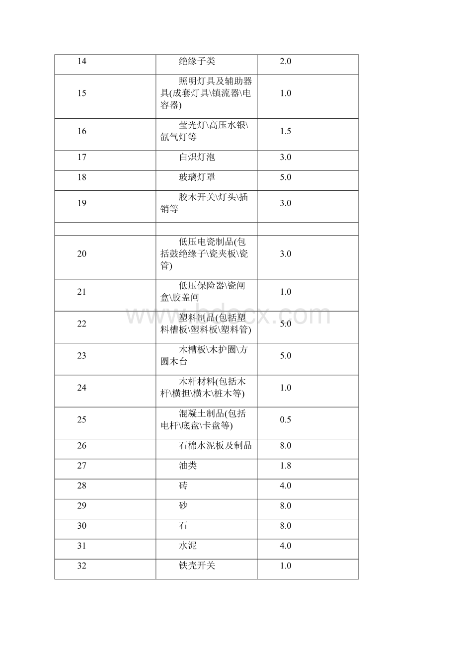 主要材料损耗率表格doc.docx_第2页