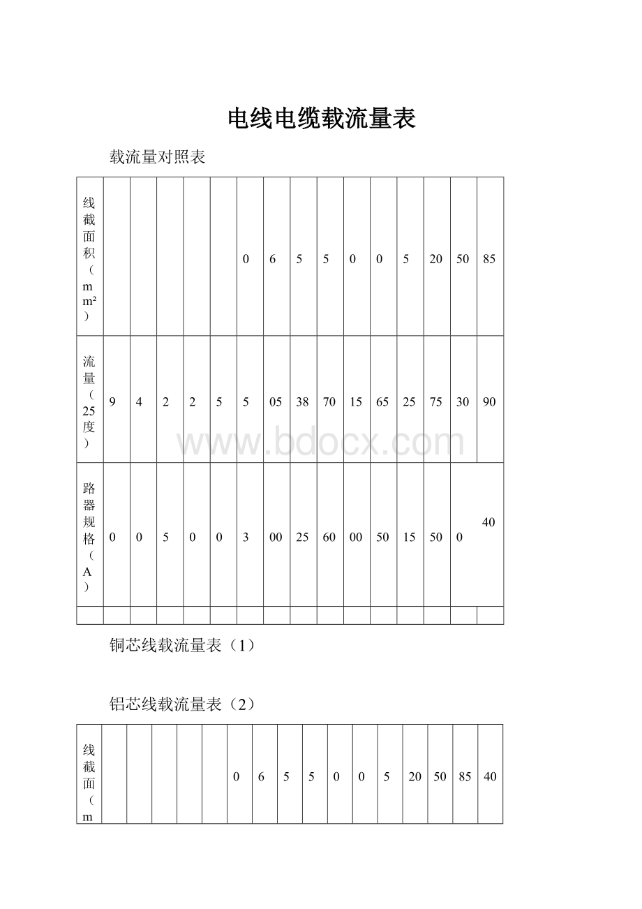 电线电缆载流量表.docx_第1页