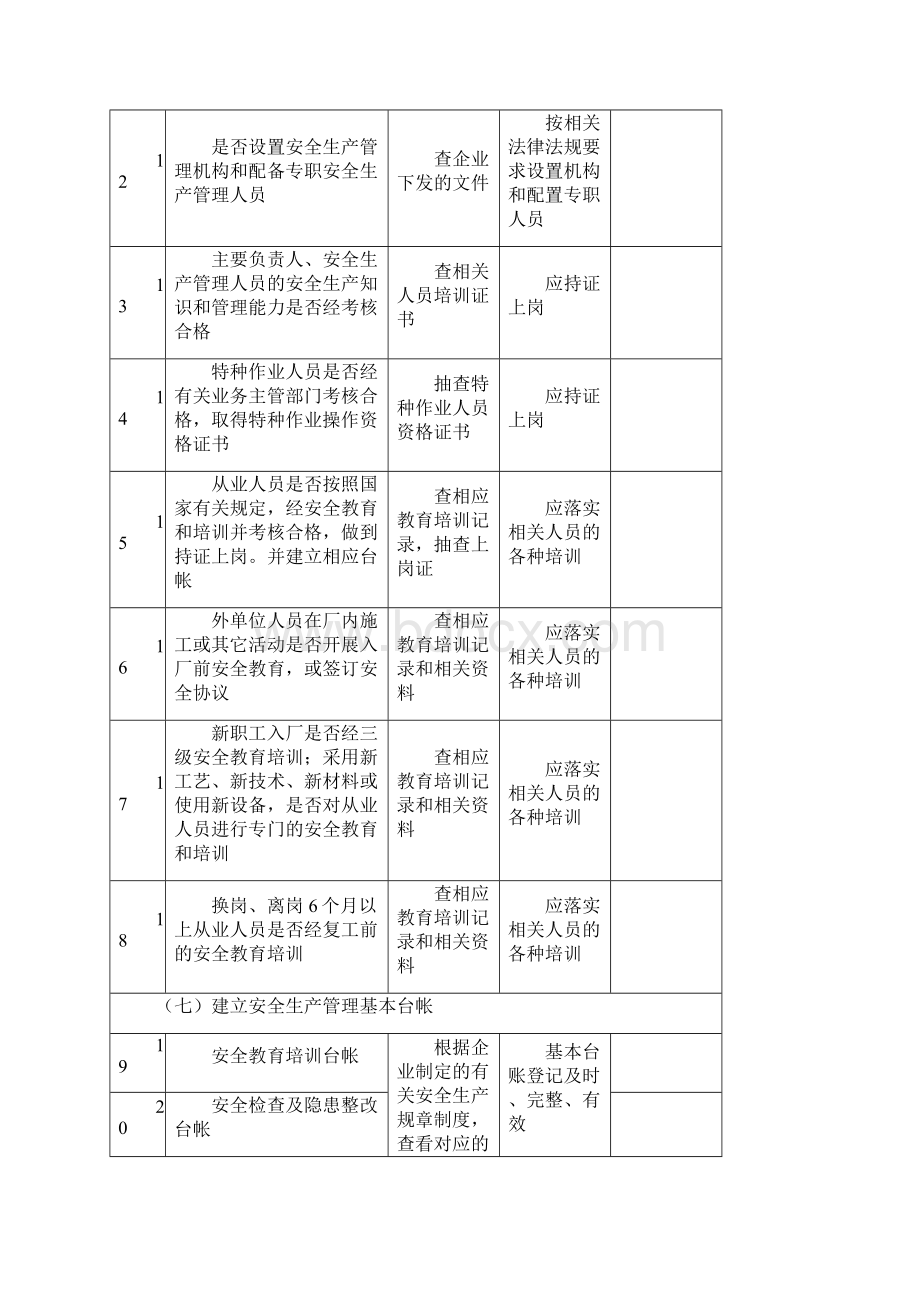 危险化学品企业隐患排查治理检查自查记录表.docx_第3页