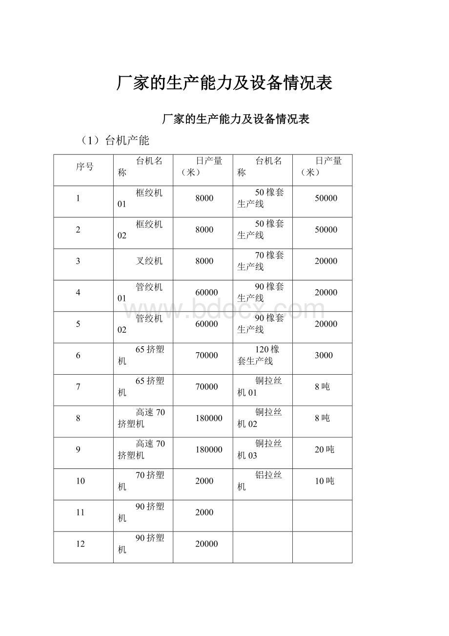 厂家的生产能力及设备情况表.docx