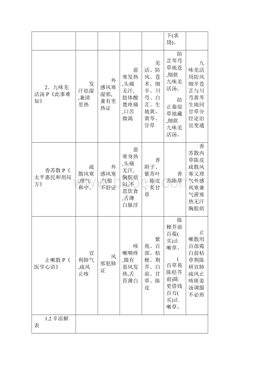 方剂速记方剂歌诀.docx_第2页