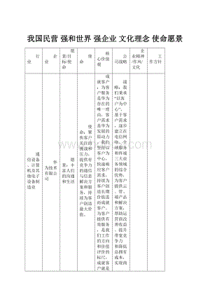 我国民营 强和世界 强企业 文化理念 使命愿景.docx