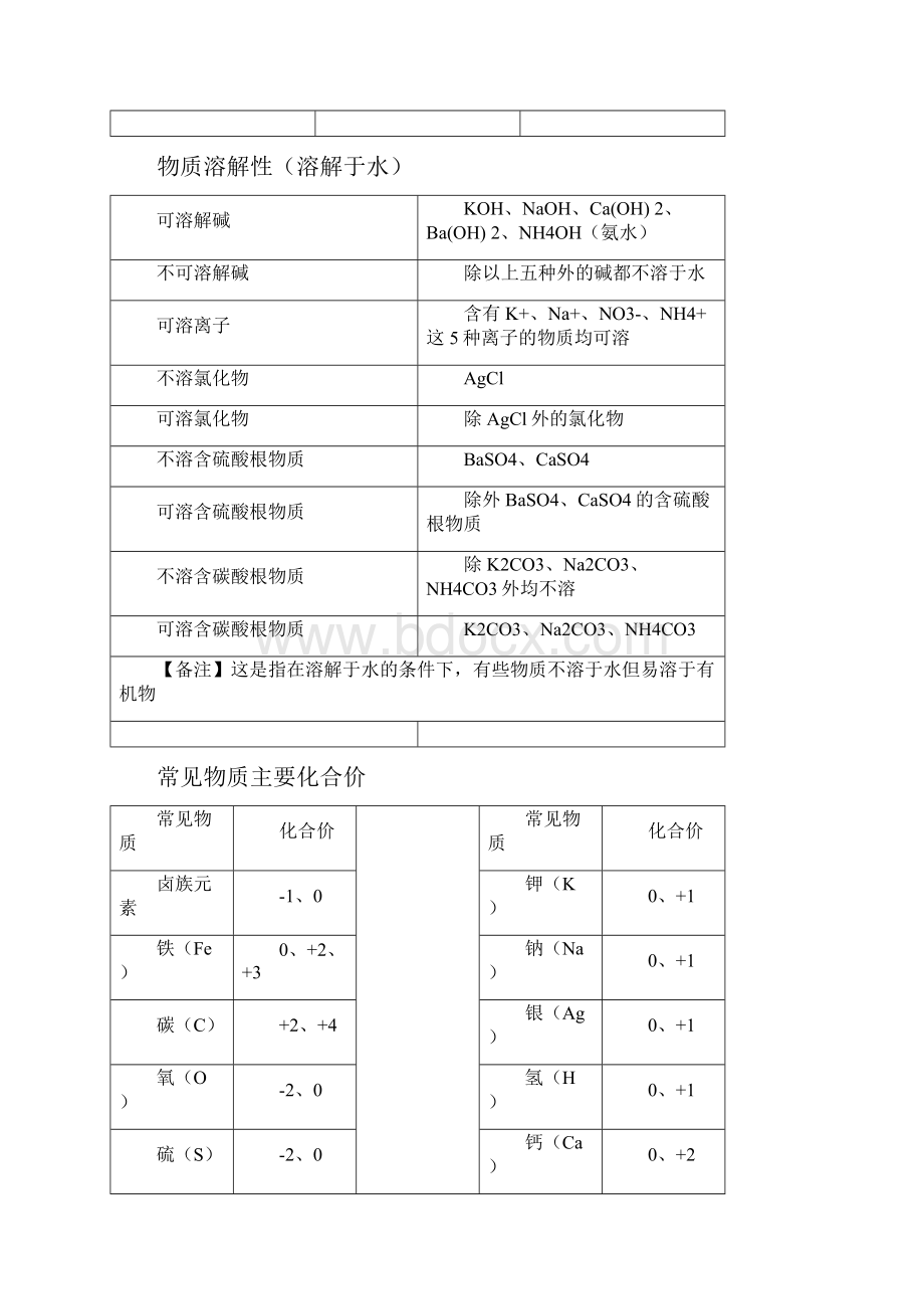 福建中考化学知识点归纳.docx_第2页