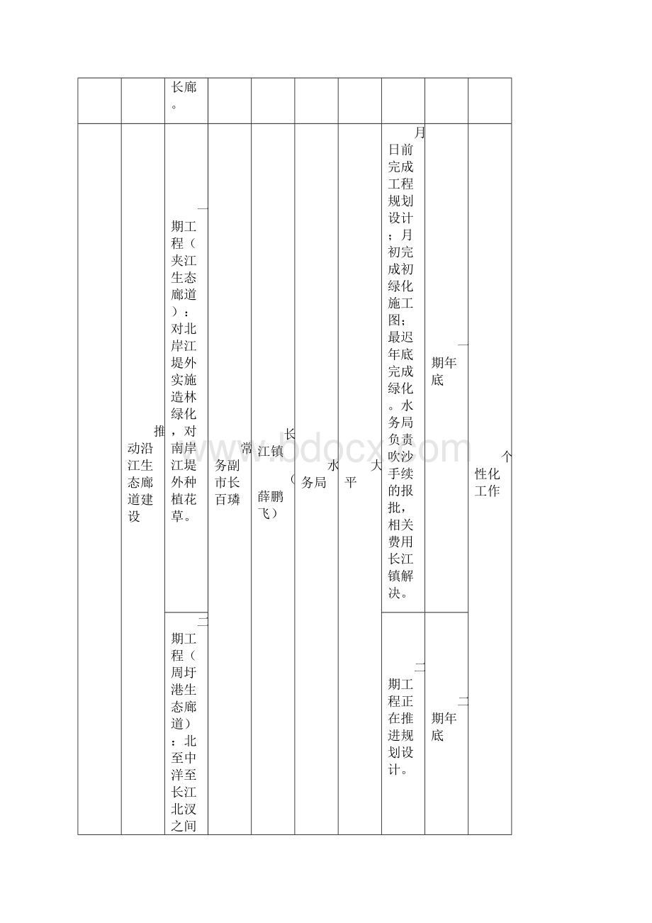 如皋市长江大保护重点项目任务清单.docx_第2页