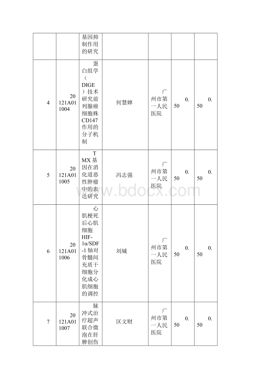 度广州市医药卫生科技一般引导项目立项项目一览表word版本.docx_第2页