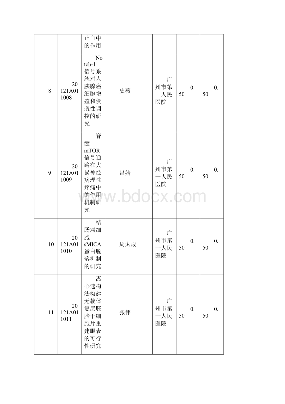 度广州市医药卫生科技一般引导项目立项项目一览表word版本.docx_第3页