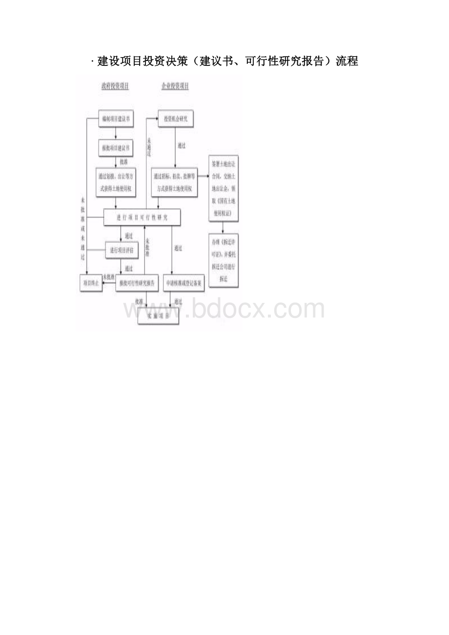 工程建设项目全套流程图25个.docx_第2页