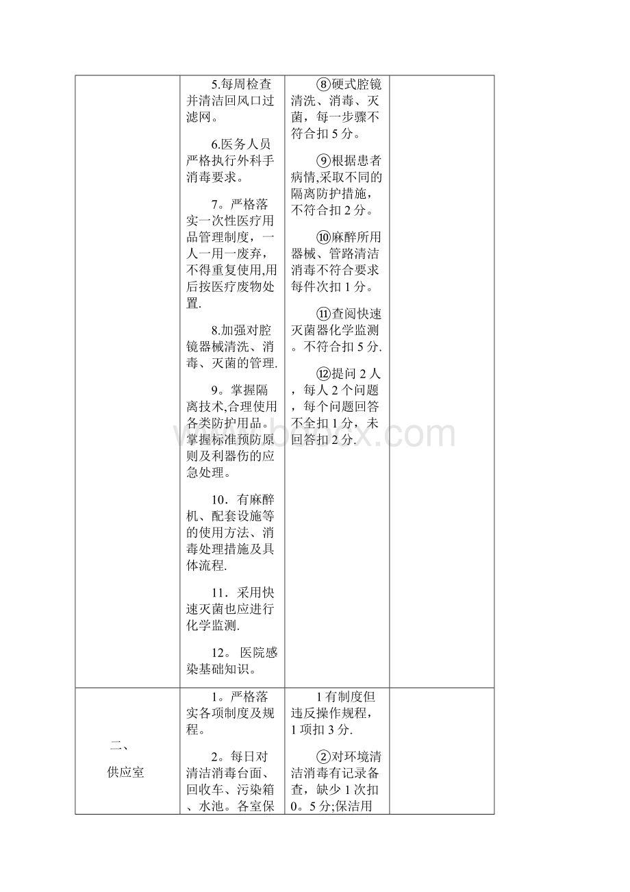 院感重点科室督查表.docx_第2页