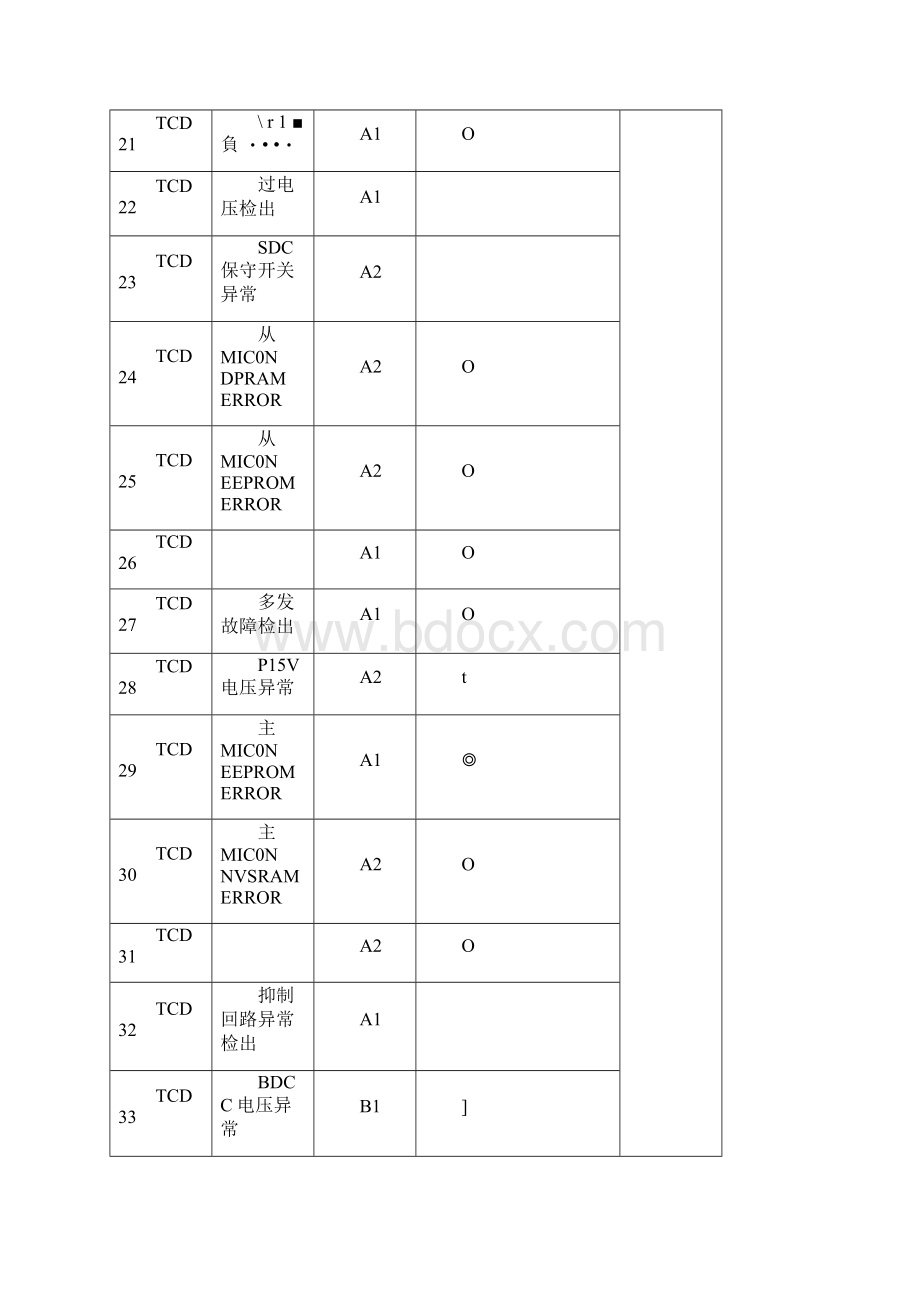 永大电梯故障代码分析表.docx_第2页