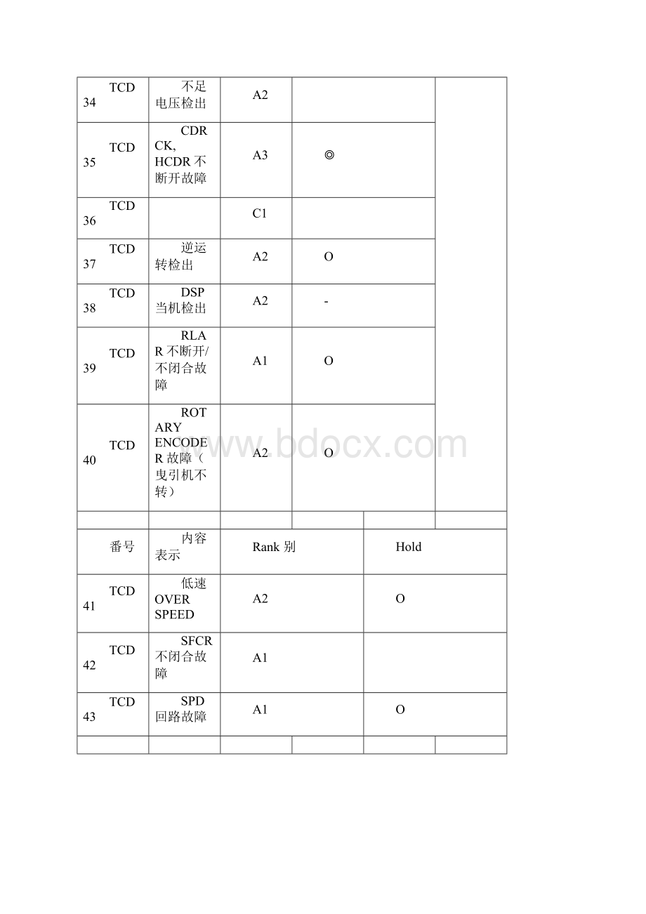 永大电梯故障代码分析表.docx_第3页