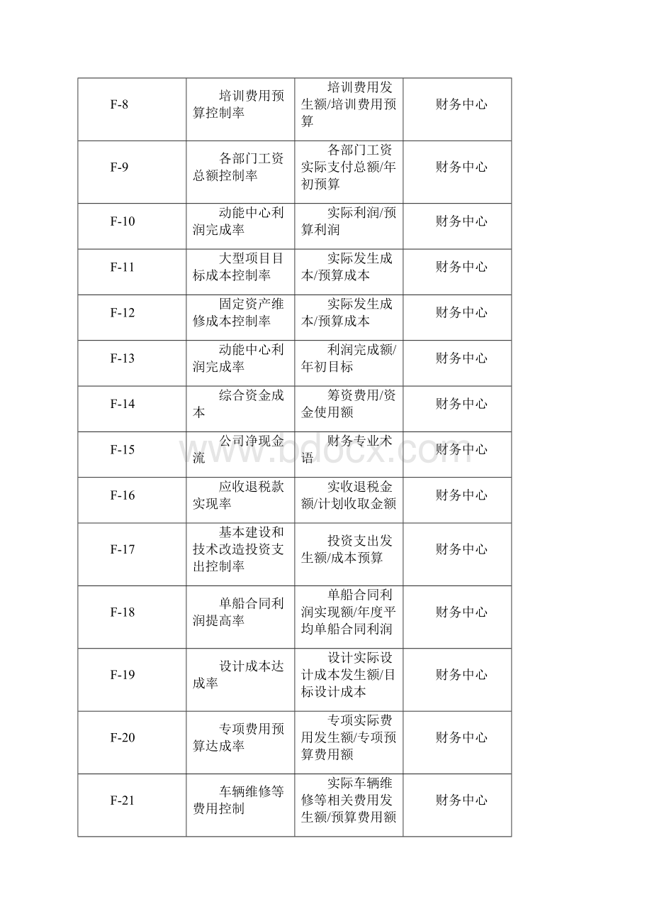 精品关键绩效指标库.docx_第2页