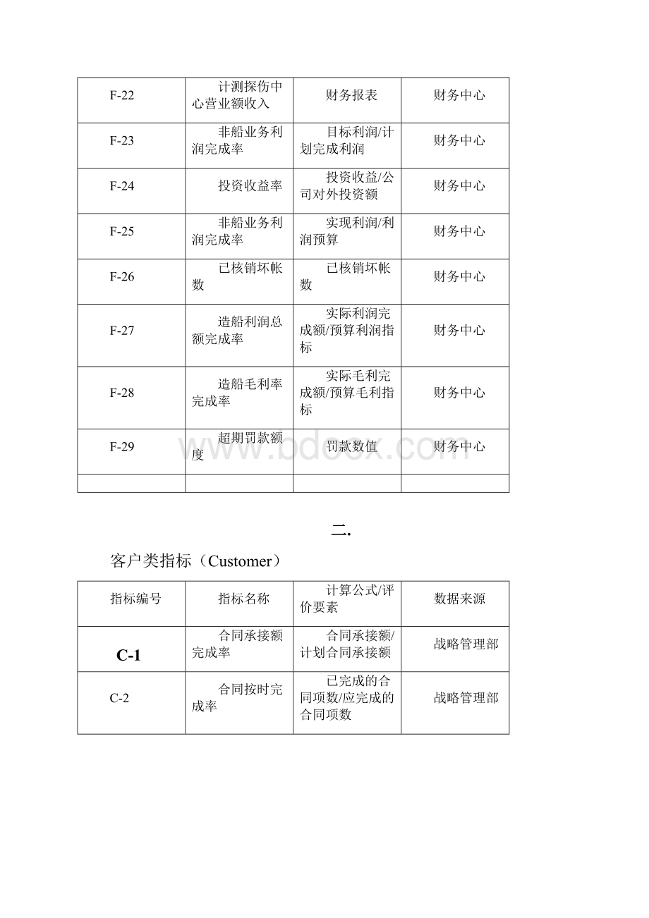 精品关键绩效指标库.docx_第3页