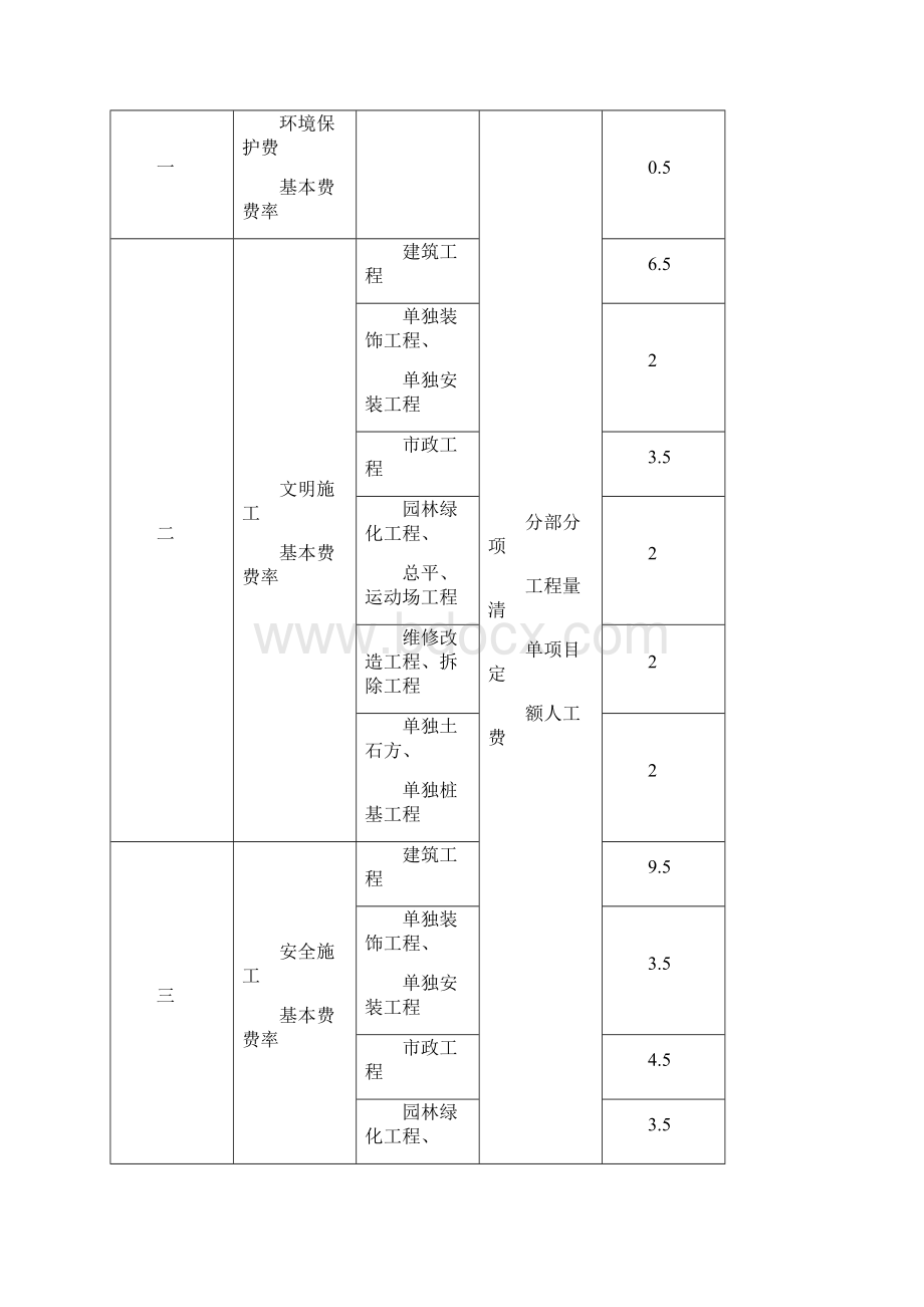 最新安全文明施工基本费费率表.docx_第2页