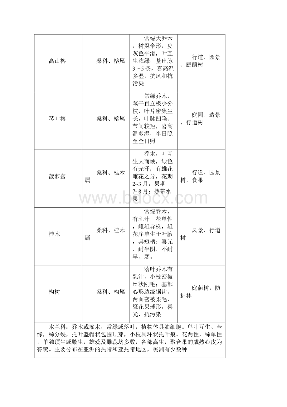 园林树木学.docx_第3页