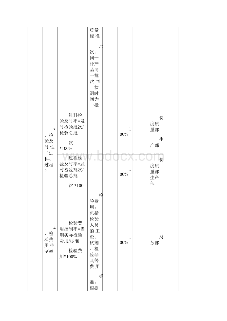 KPI绩效考核品质经理KPI考核指标.docx_第2页