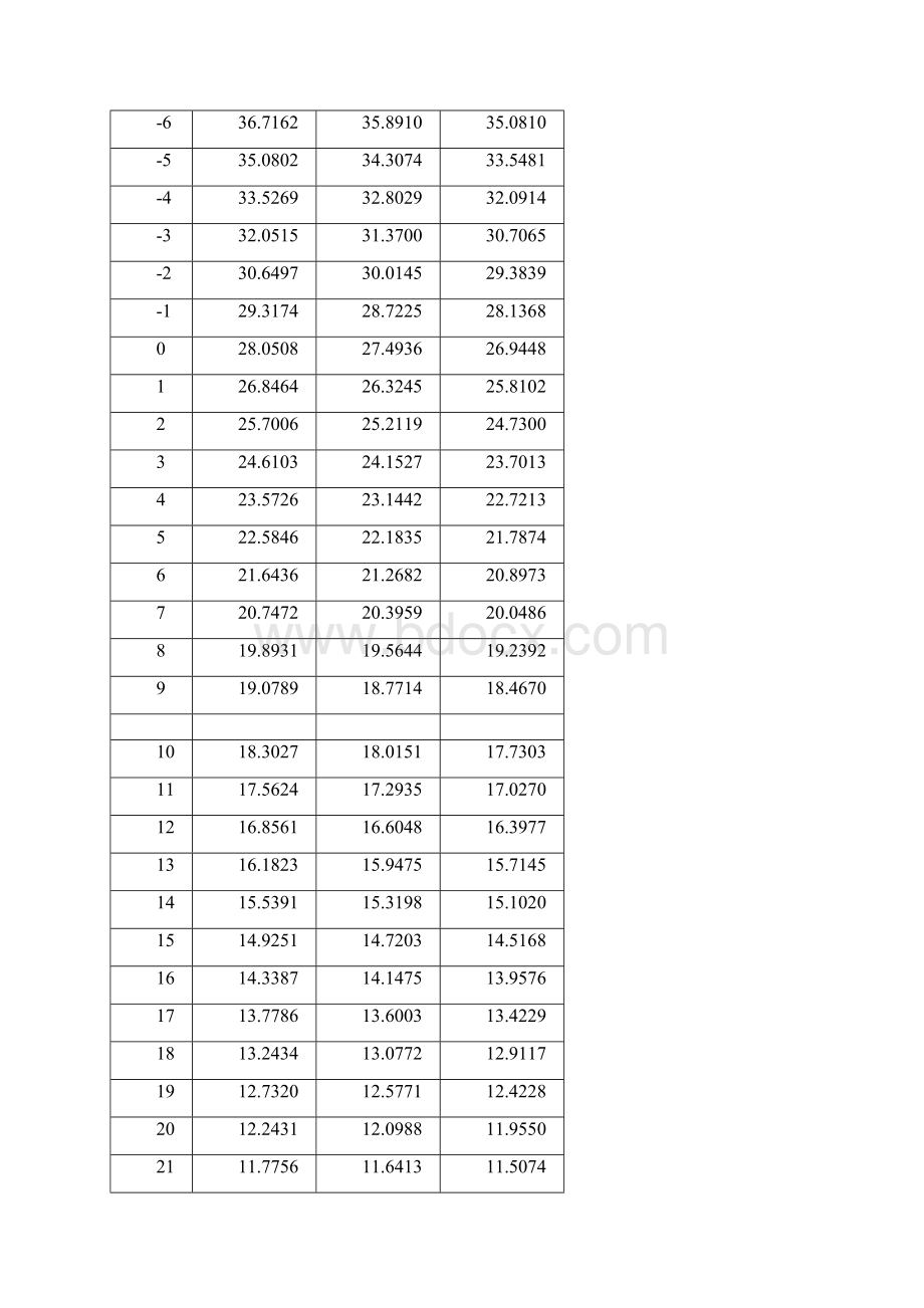 NTC 10K 3435 阻值表.docx_第3页