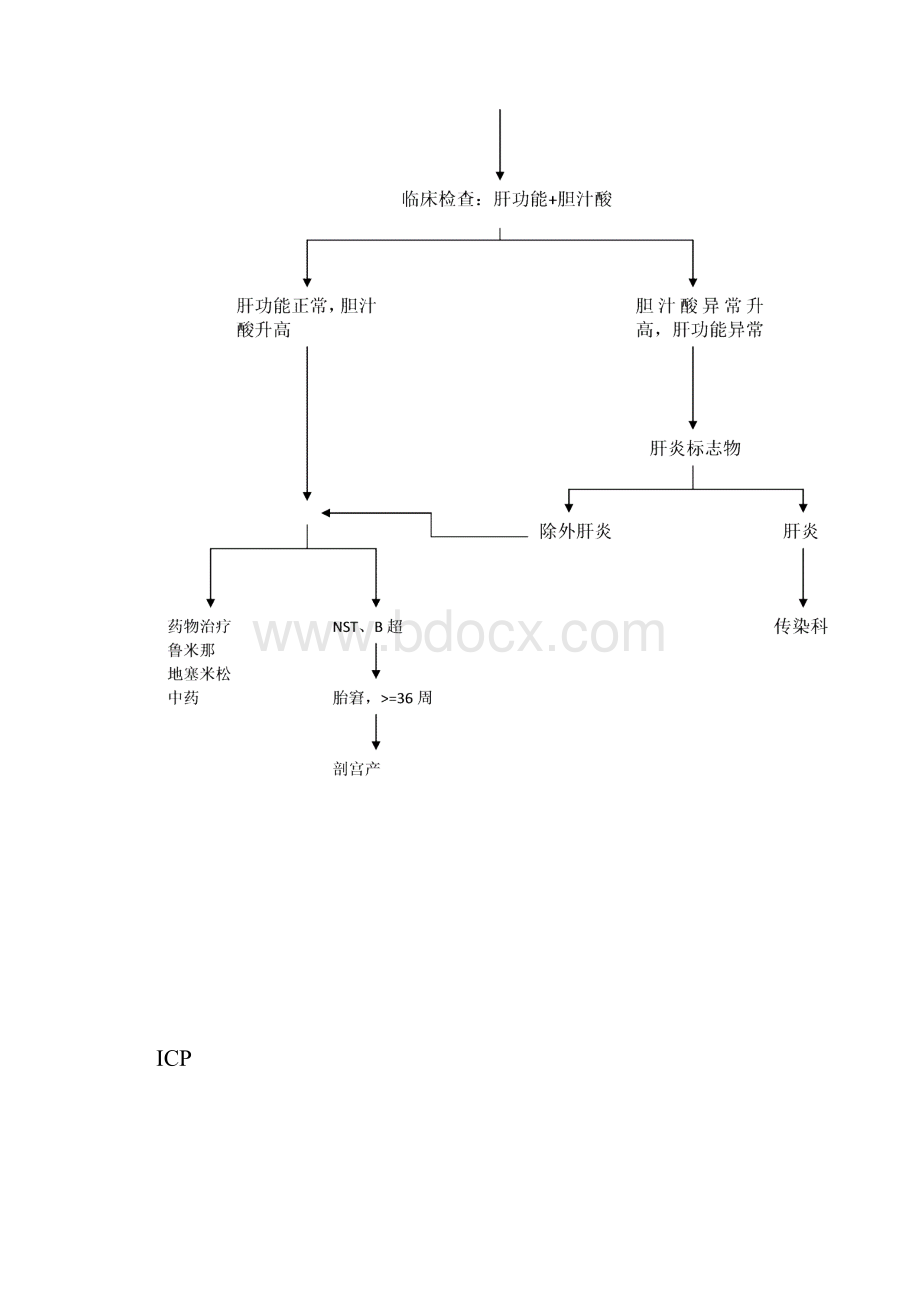 整理产科常见病诊治流程.docx_第2页