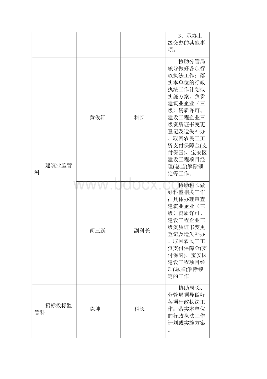 行政执法岗位人员责任表初稿.docx_第3页