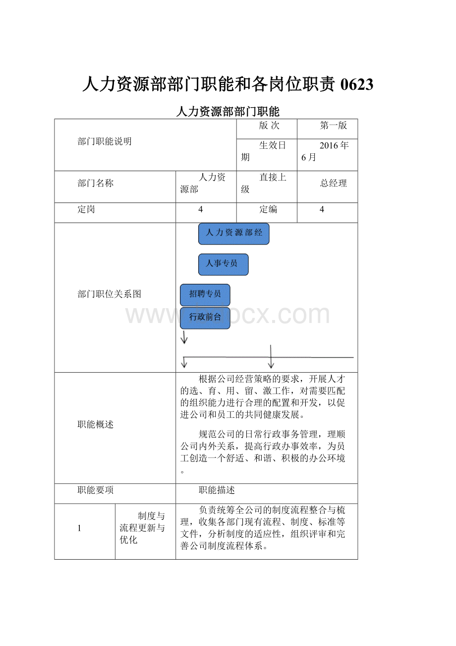 人力资源部部门职能和各岗位职责0623.docx_第1页