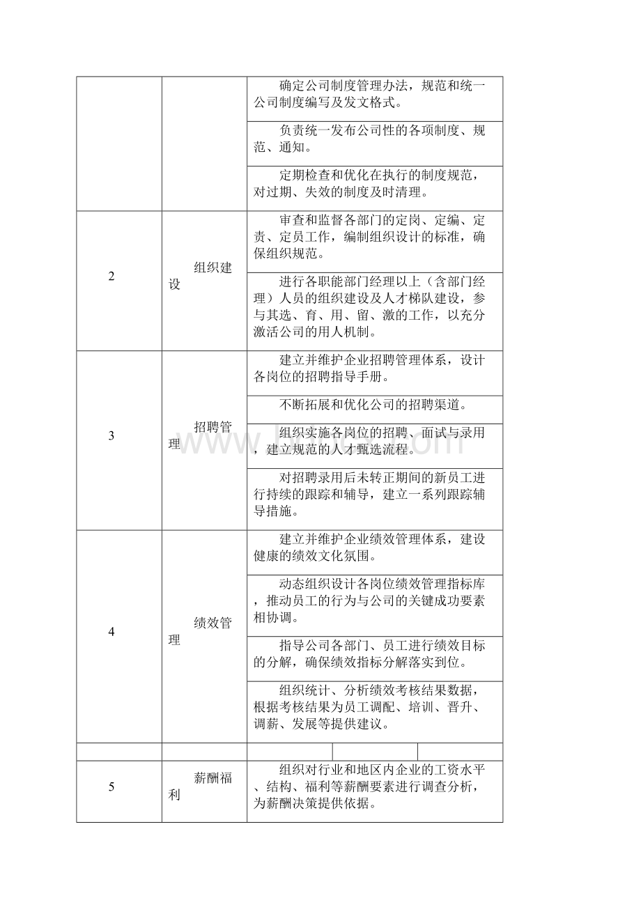 人力资源部部门职能和各岗位职责0623.docx_第2页