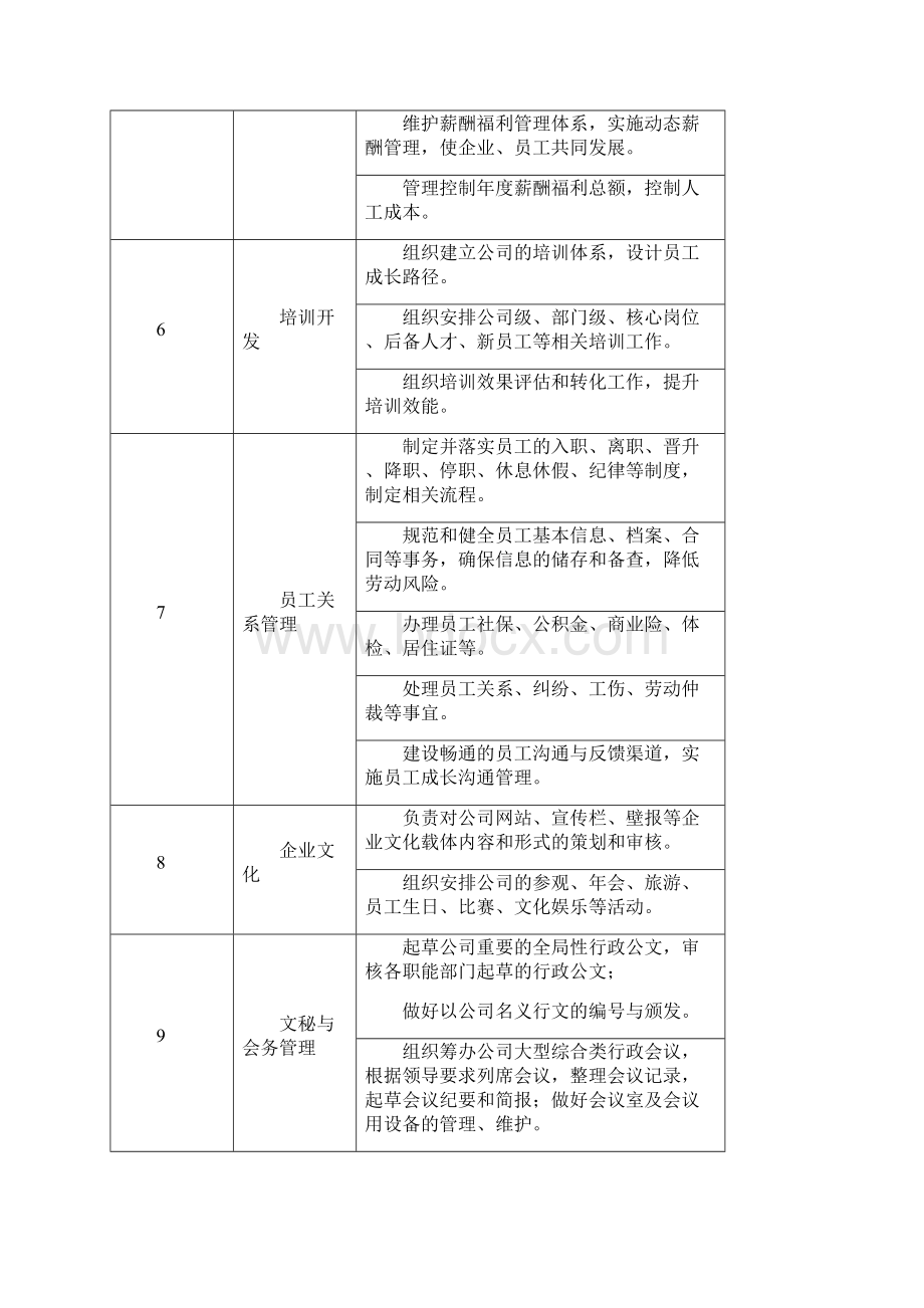 人力资源部部门职能和各岗位职责0623.docx_第3页