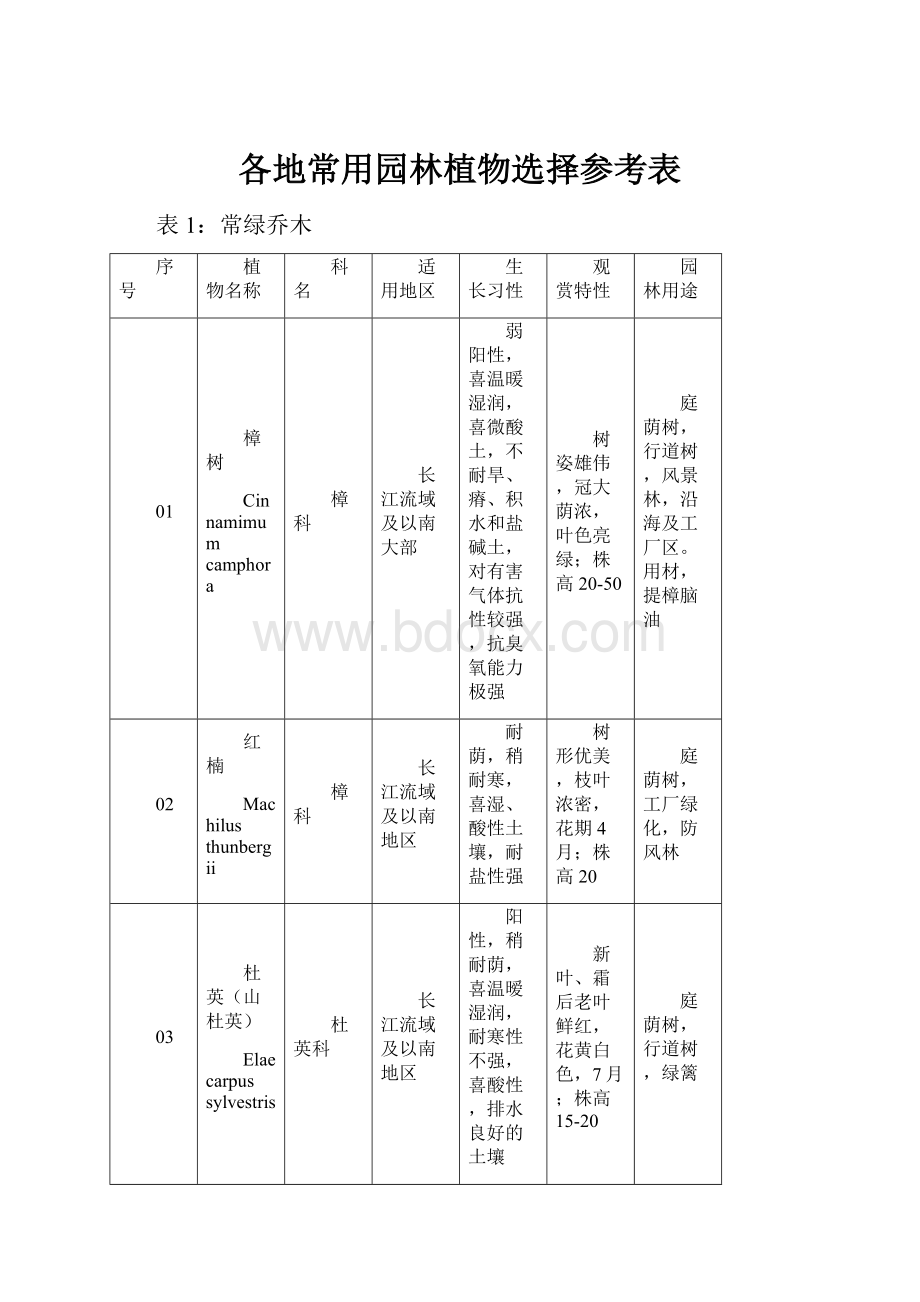 各地常用园林植物选择参考表.docx