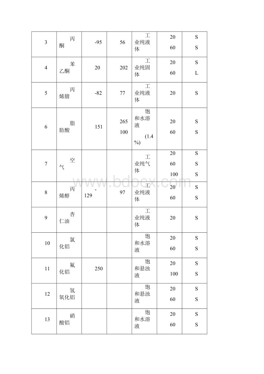 PPR耐化学性能表.docx_第2页