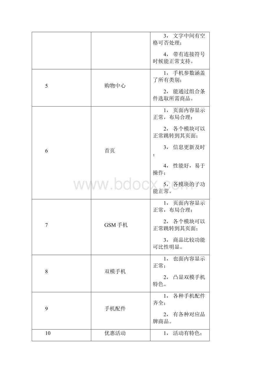 ecshop测试计划.docx_第3页