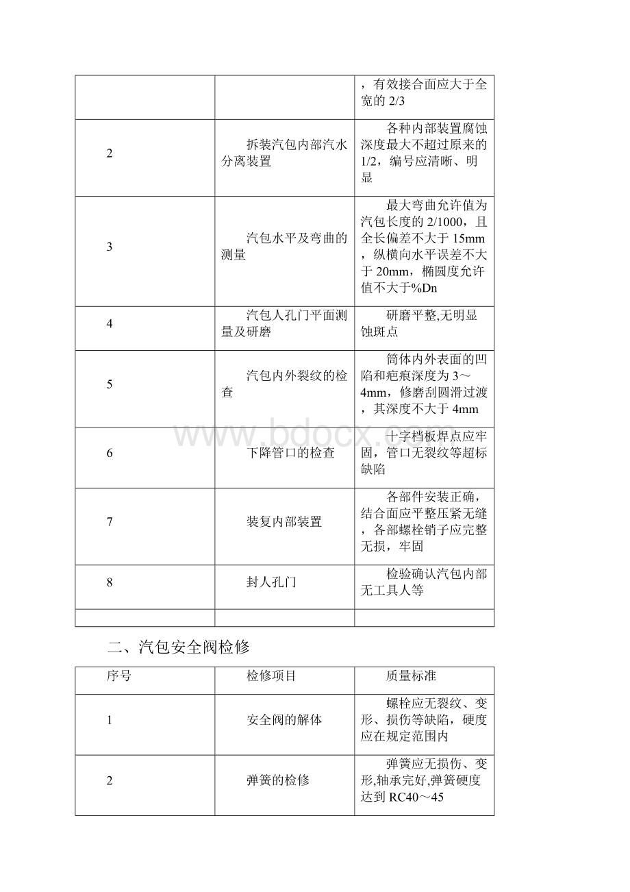 锅炉大修项目质量标准.docx_第2页