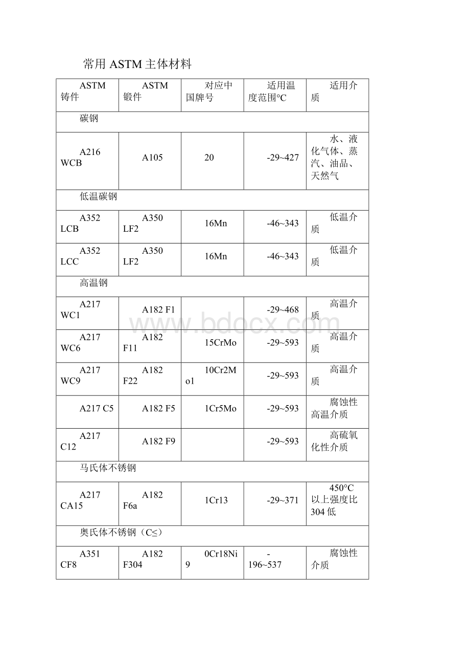 阀门材料基本知识.docx_第2页