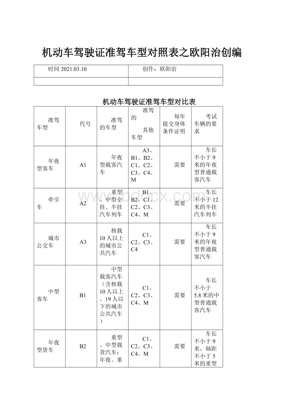 机动车驾驶证准驾车型对照表之欧阳治创编.docx