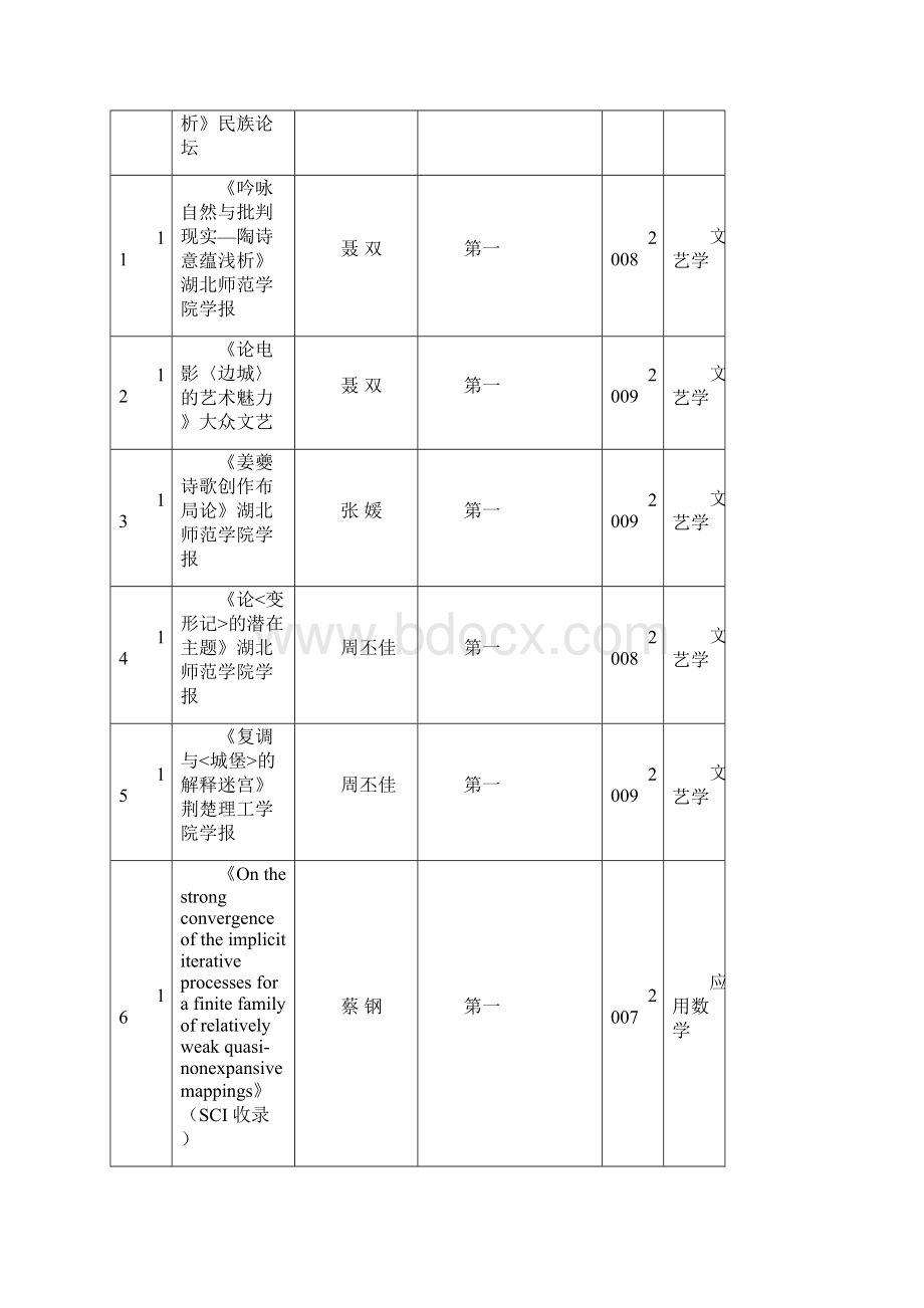 级硕士研究生科研成果一览表.docx_第3页